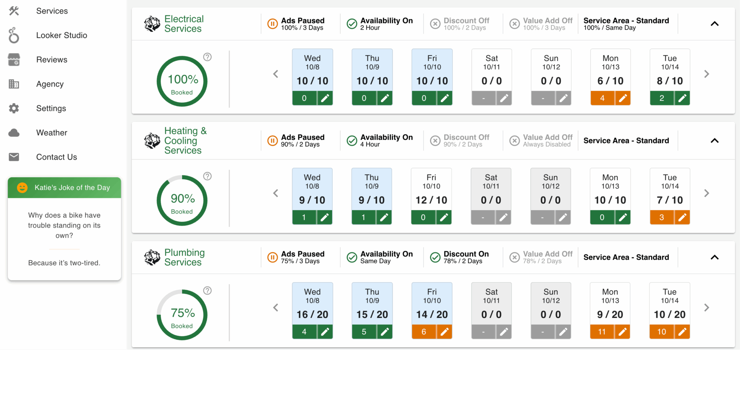 Dashboard displaying booking percentages, availability, ads status, discounts, and service areas for Electrical, Heating & Cooling, and Plumbing Services; a pop-up joke appears on the left.
