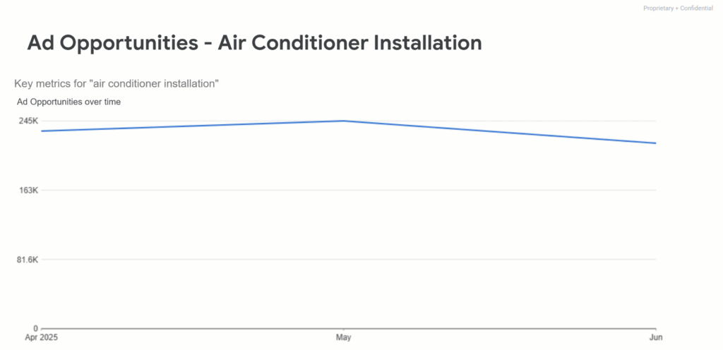 Line graph showing ad opportunities for "Air Conditioner Installation" decreasing slightly from April 2025 to June, peaking in May at around 245K opportunities.