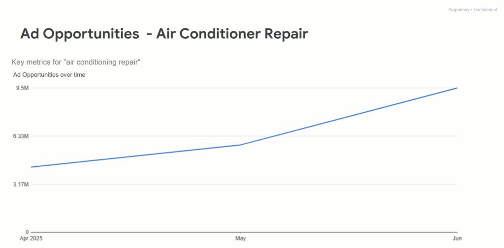 Line graph showing a steady increase in ad opportunities for "air conditioner repair" from 3.17M in April 2025 to 9.5M in June 2025.