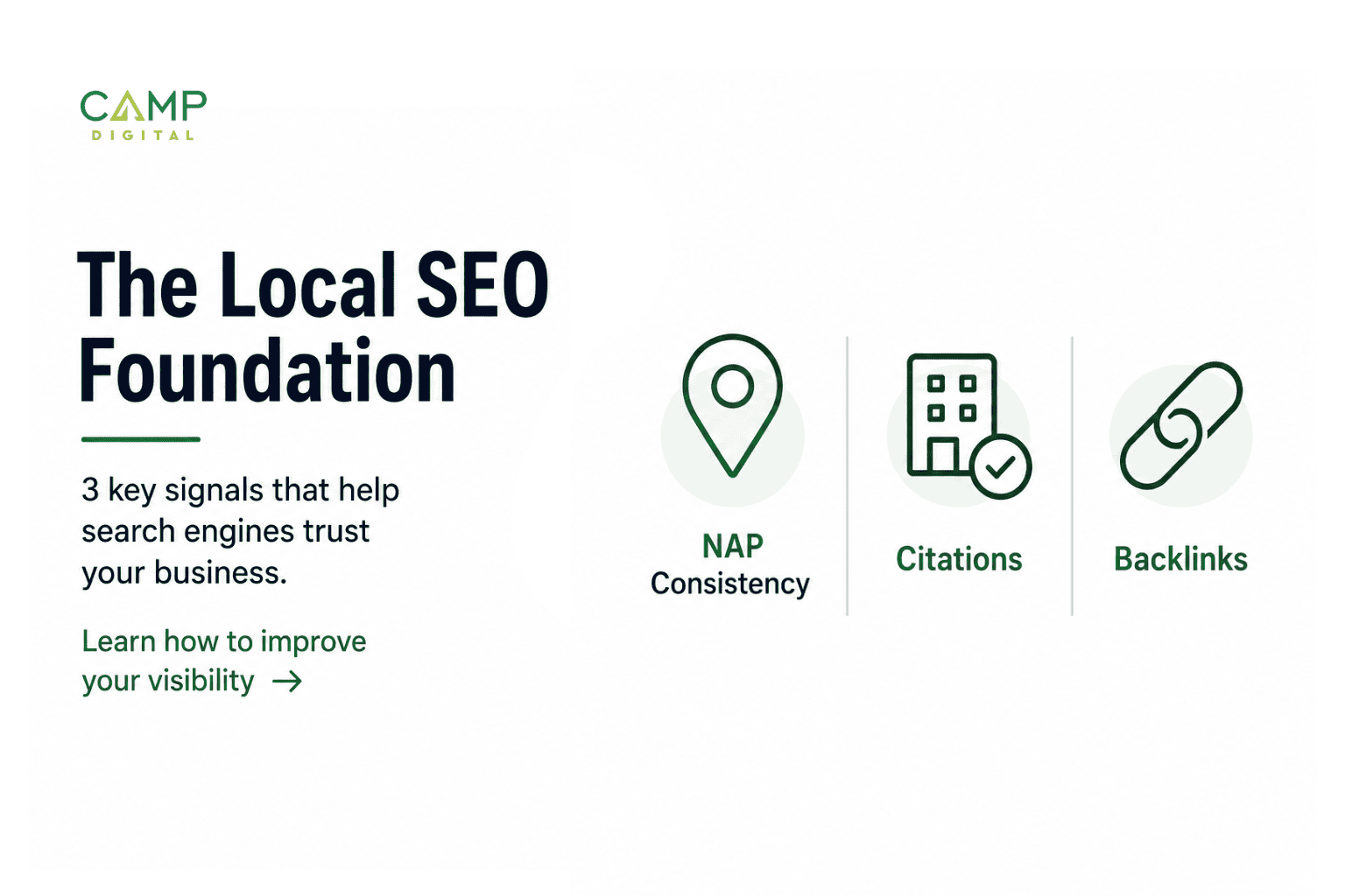 The image explains local SEO foundations: NAP consistency, citations, and backlinks as key signals for search engine trust, which are especially important in local SEO for contractors.