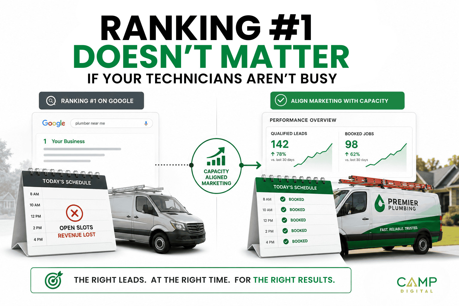 Infographic showing that ranking #1 on Google does not guarantee busy technicians, emphasizing the need for marketing aligned with scheduling capacity for effective results.