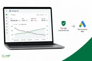 A laptop displays Google Ads campaign data and charts; next to it, there’s an arrow showing a transition from Google Local Services Ads to Performance Max.