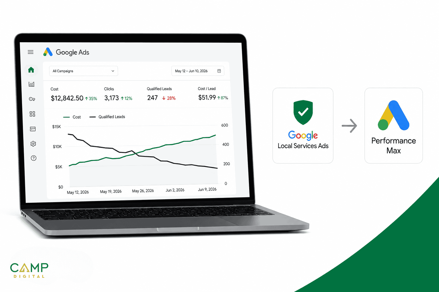 A laptop displays Google Ads campaign data and charts; next to it, there’s an arrow showing a transition from Google Local Services Ads to Performance Max.