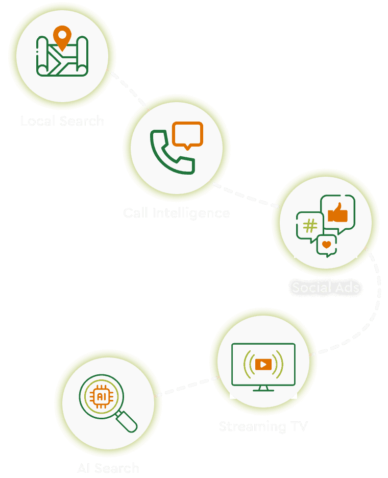 Five circular icons represent local search, call intelligence, social ads, AI search, and streaming TV, connected by a dotted path. Some icons are faded while others are highlighted.